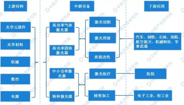 產(chǎn)業(yè)鏈分析：我國制造業(yè)轉型升級的關鍵產(chǎn)業(yè)——激光器