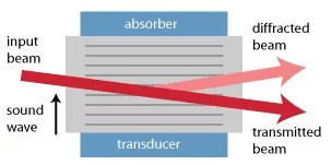 聲光調(diào)制器