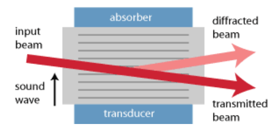 非諧振聲光調制器的示意圖設置 非諧振聲光調制器的示意圖設置
