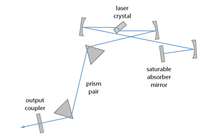 具有中低輸出功率的典型飛秒鎖模固態體激光器的諧振器設置 具有中低輸出功率的典型飛秒鎖模固態體激光器的諧振器設置