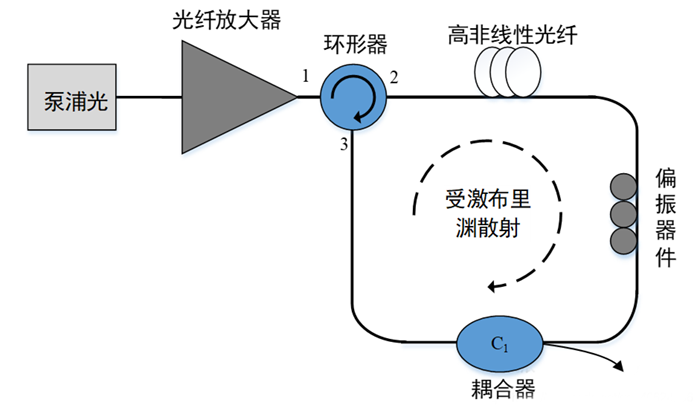 基于受激布里淵散射的光纖激光器的結構