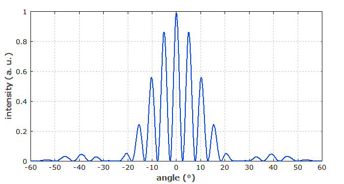 在5μm狹縫間距和1μm狹縫寬度的雙狹縫處，450nm光的衍射強(qiáng)度分布。
