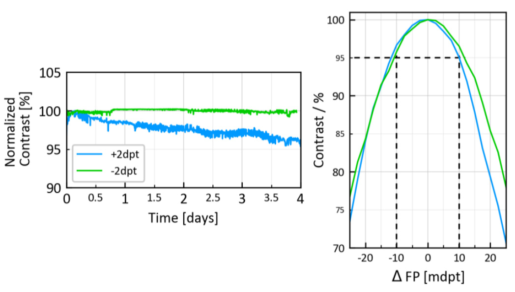-2 和 +2 dpt 時長期焦點功率保持的結果