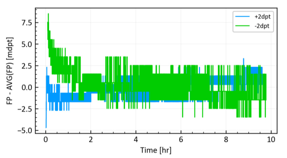 使用 Shack-Hartmann 傳感器進行長期焦距功率保持的結果