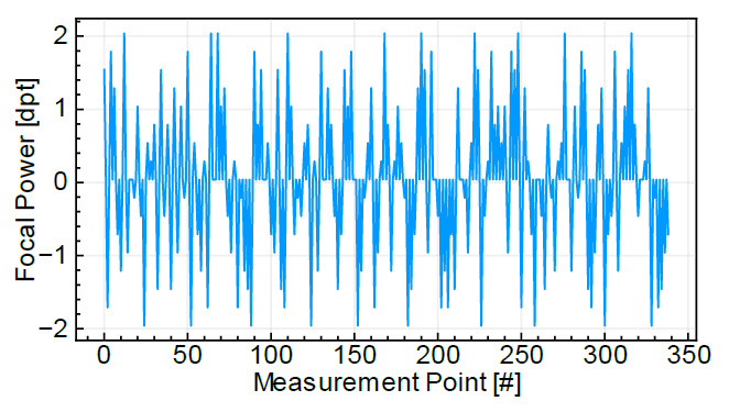 隨機焦點功率跳變到 0 dpt 的列表。每次跳躍都是 0.25 dpt 的倍數，重復 10 次