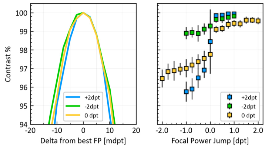 在焦距功率分別為 -2、0 和 +2 dpt 時進行的短期重復性測試結果