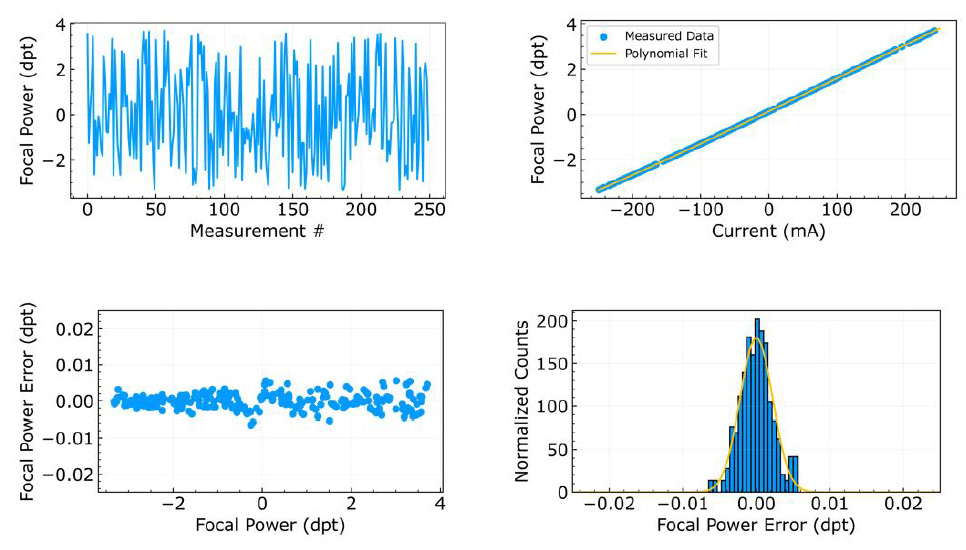 使用 SHS 進行的重復性測試