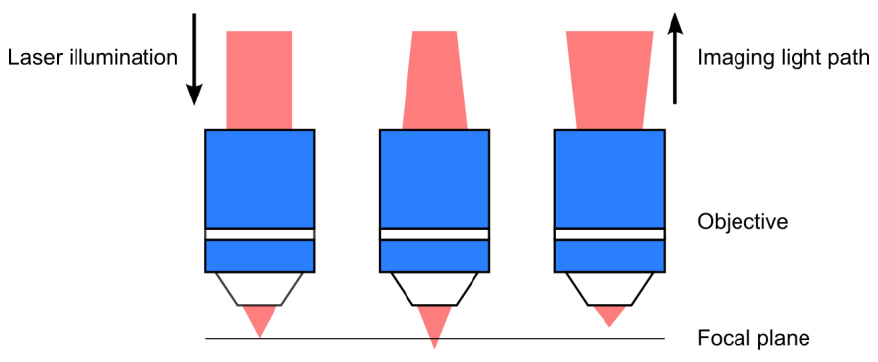 無限遠校正物鏡在成像過程中將平行光束聚焦到焦平面上的光點,反之亦然
