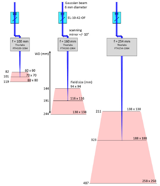 配備 EL-10-42-OF、振鏡和 f-theta 鏡頭的激光掃描系統。 不同的 f-theta 焦距(f = 100、160 和 254 mm)導致不同的 Z 掃描范圍、工作距離(WD)和打標體積(紅色表示)