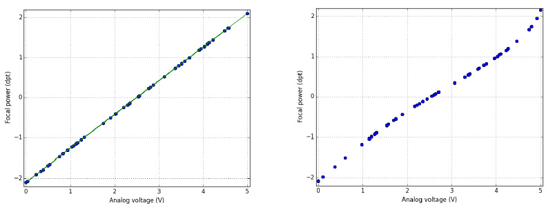 測量焦功率(dpt)與外加電壓的關系