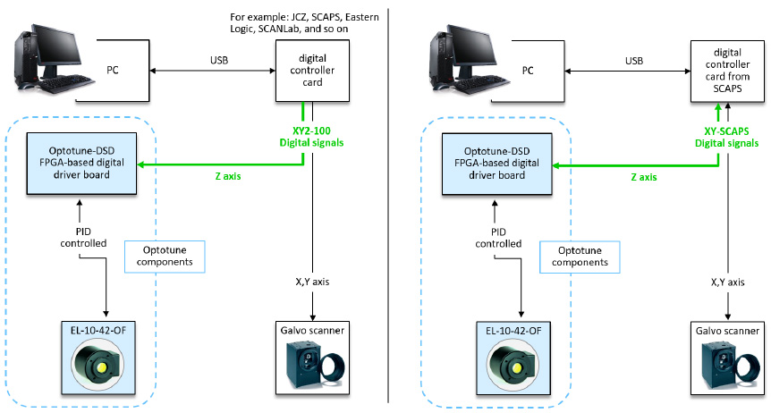 在提供 x、y 和 z 信號的數字協議中集成 EL-10-42-OF 液態鏡頭
