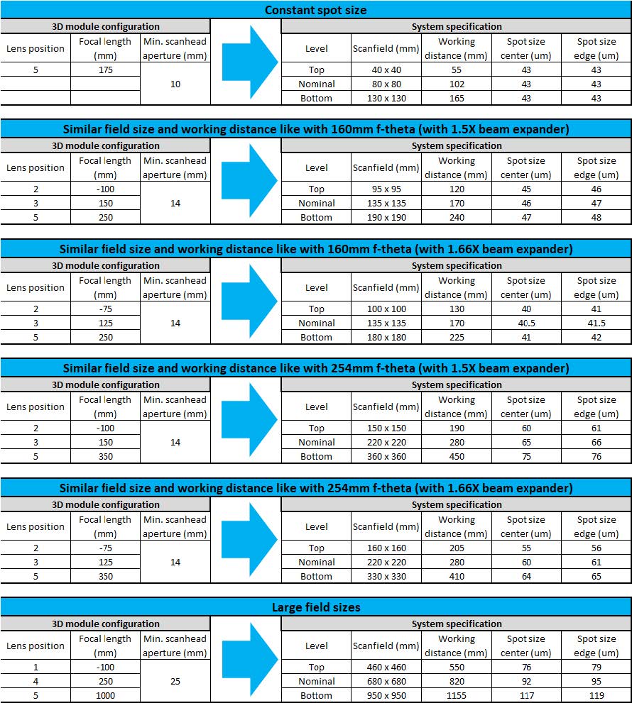 使用3D 模塊實現的固定鏡頭設置和相應光學性能