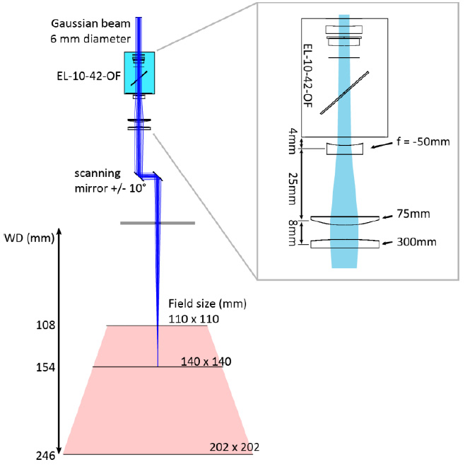 不帶 f-theta 透鏡的激光打標系統的光學布局