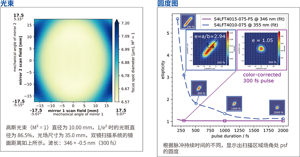 S4LFT4015-075-FS的光束和圓度