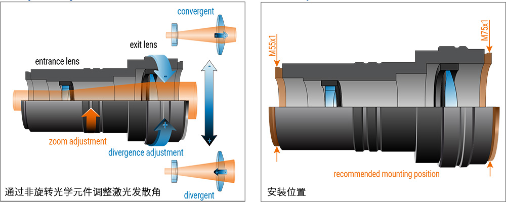 S6EXZ9313-581的調(diào)節(jié)發(fā)散角和安裝方式圖