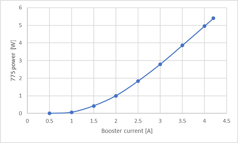 775nm 亞納秒脈沖光纖激光器 PFL-80-5000-775 輸出功率與升壓電流的關系圖,重復頻率 80 MHz